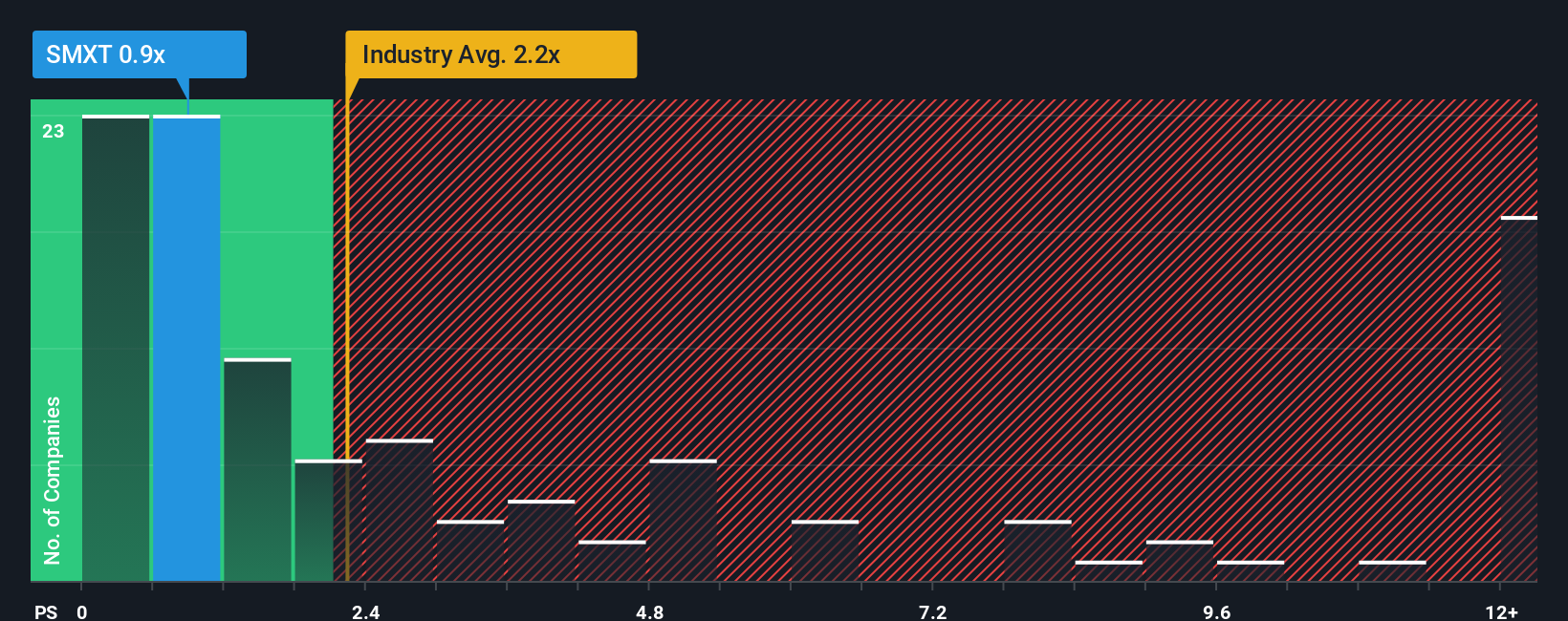 ps-multiple-vs-industry