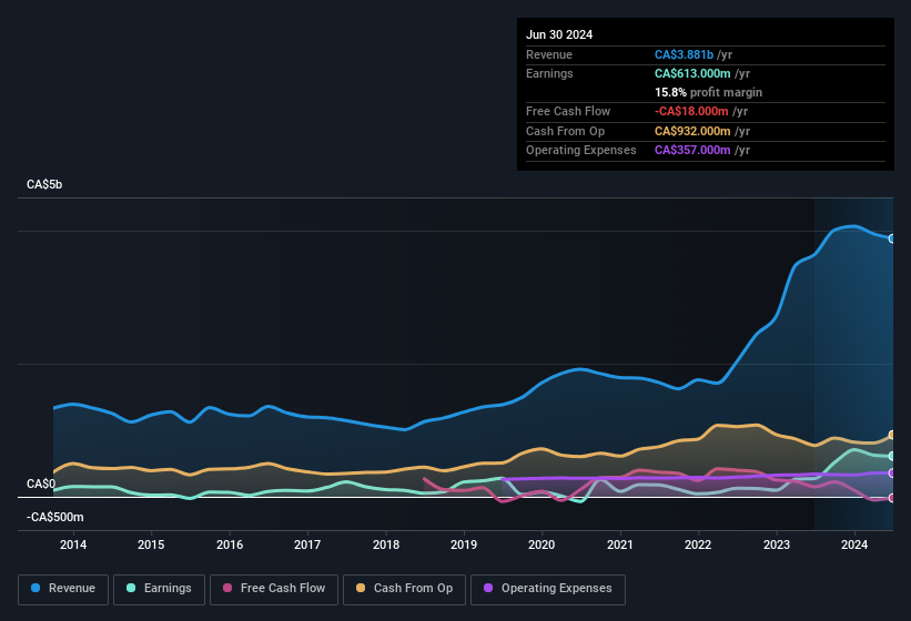 earnings-and-revenue-history