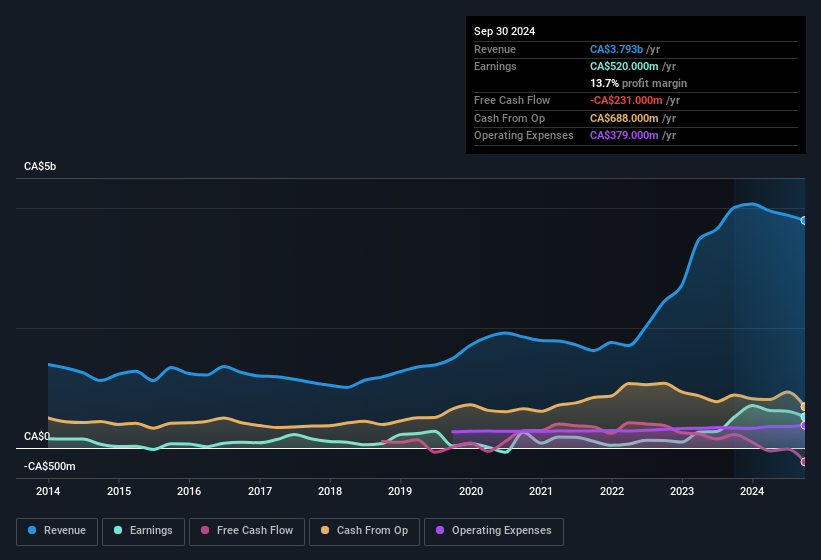 earnings-and-revenue-history