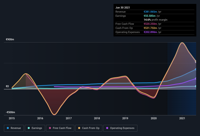 earnings-and-revenue-history