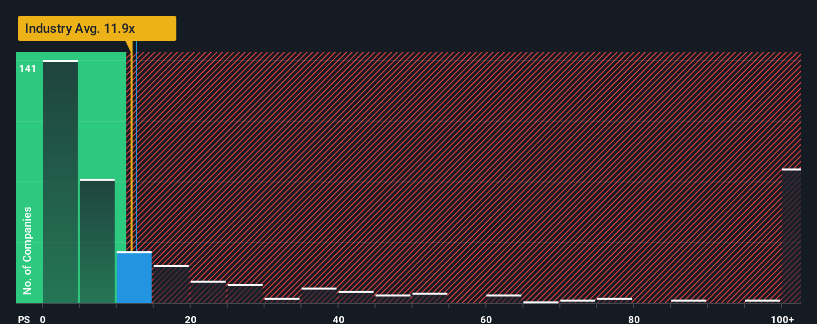 ps-multiple-vs-industry