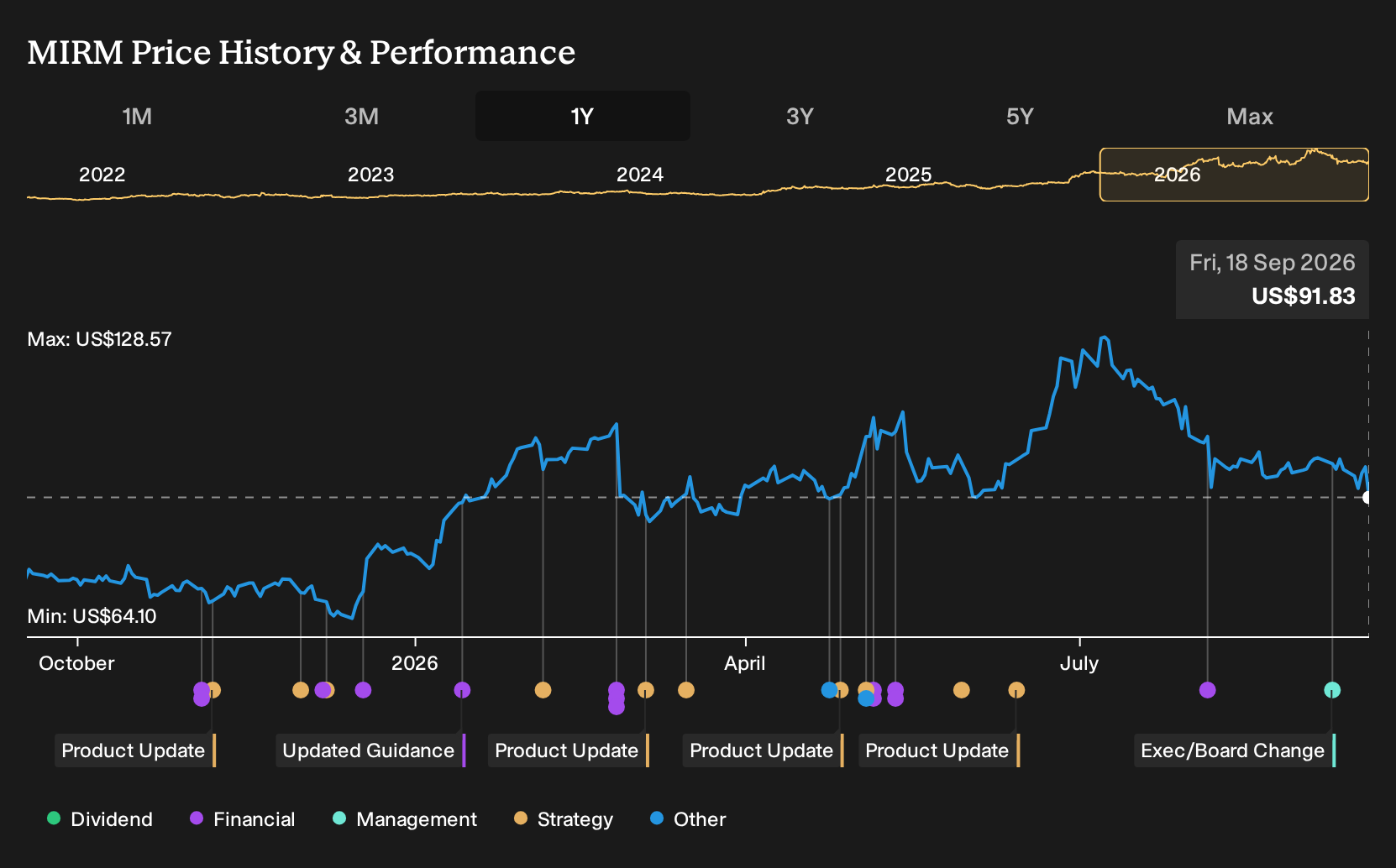 NasdaqGM:MIRM 1-Year Stock Price Chart