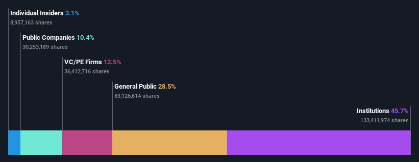 ownership-breakdown