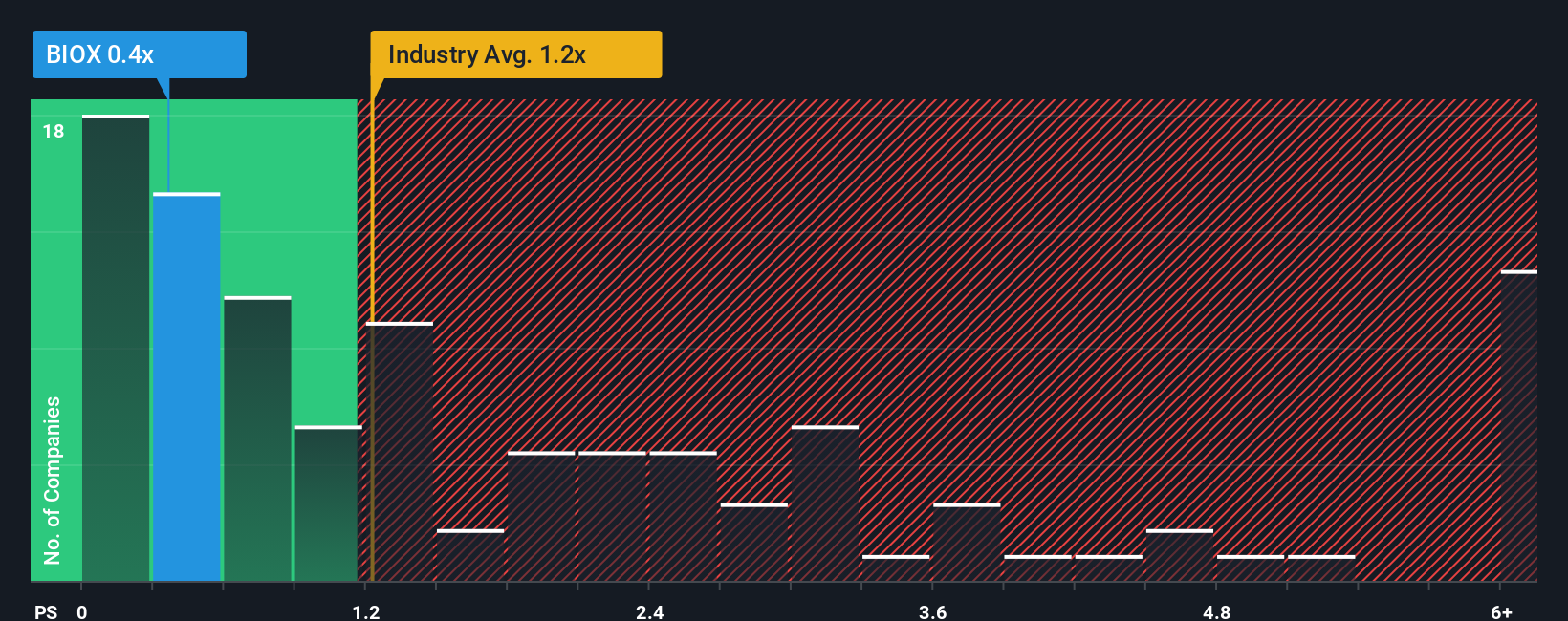 ps-multiple-vs-industry