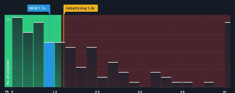 ps-multiple-vs-industry