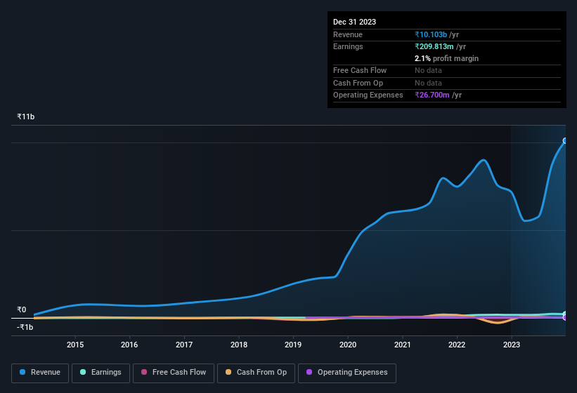 earnings-and-revenue-history