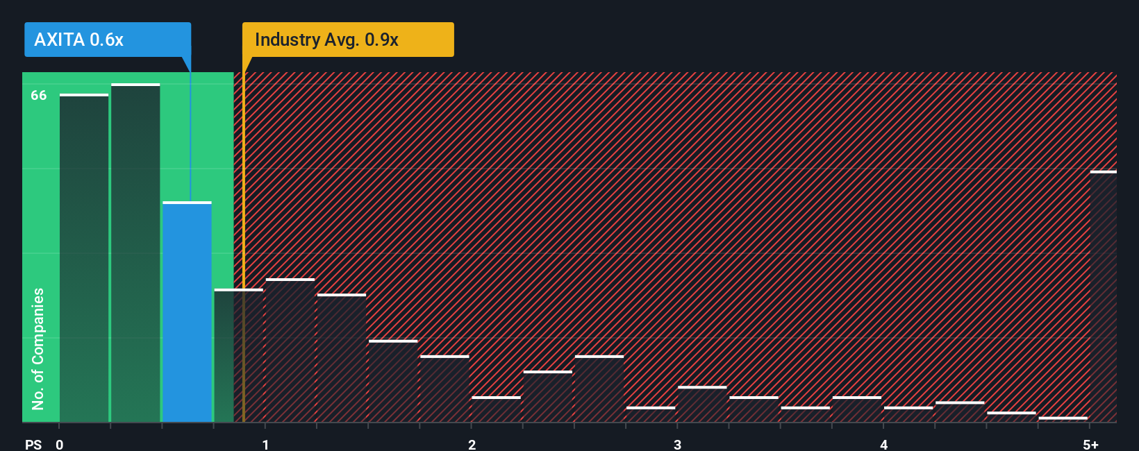 ps-multiple-vs-industry