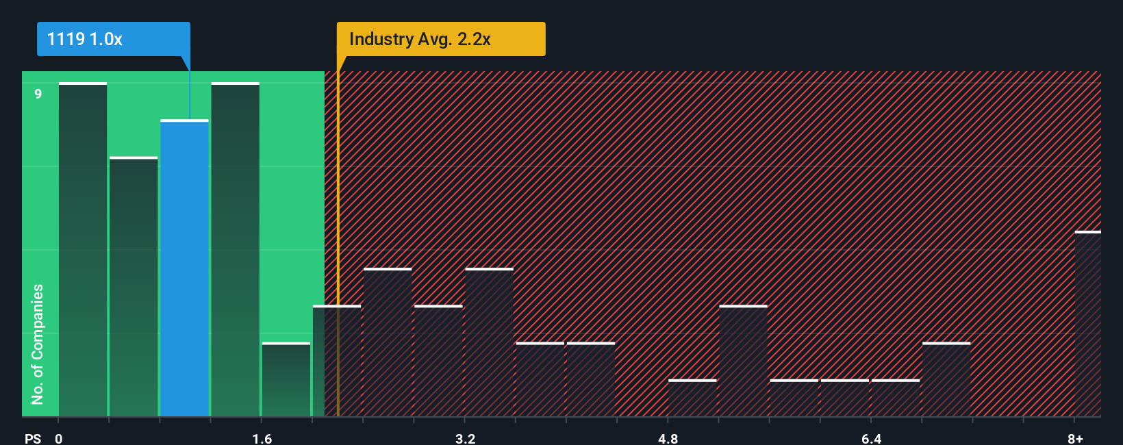 ps-multiple-vs-industry
