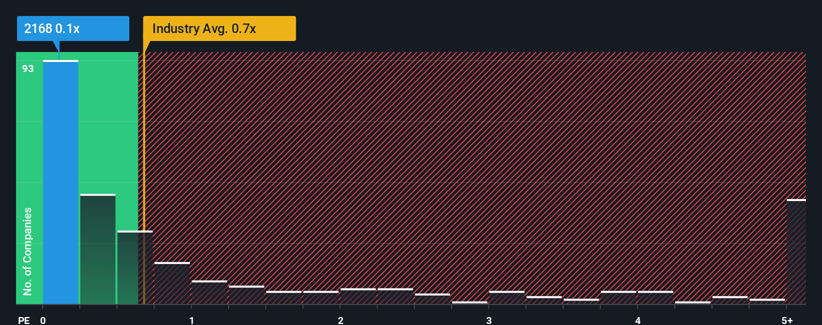 ps-multiple-vs-industry