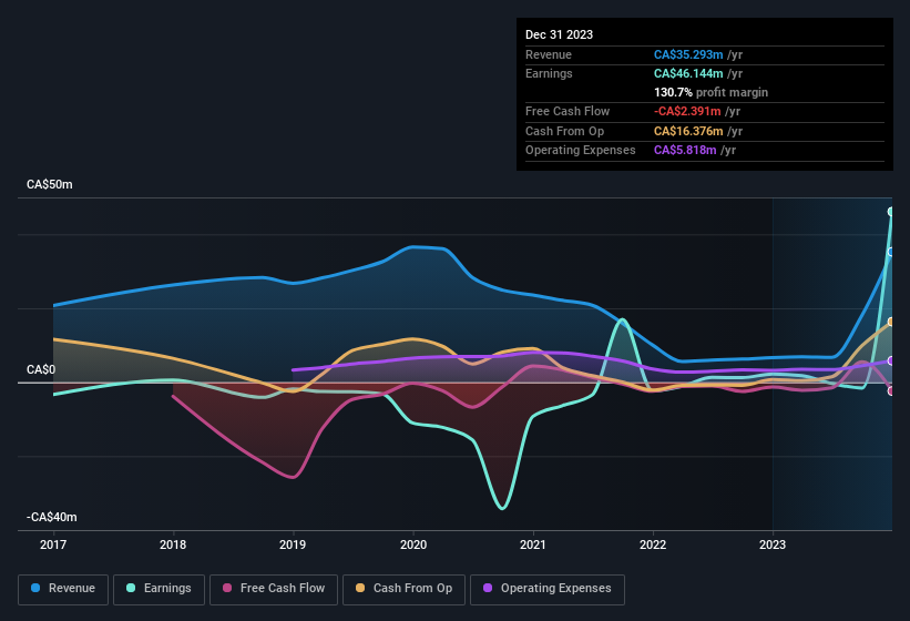 earnings-and-revenue-history