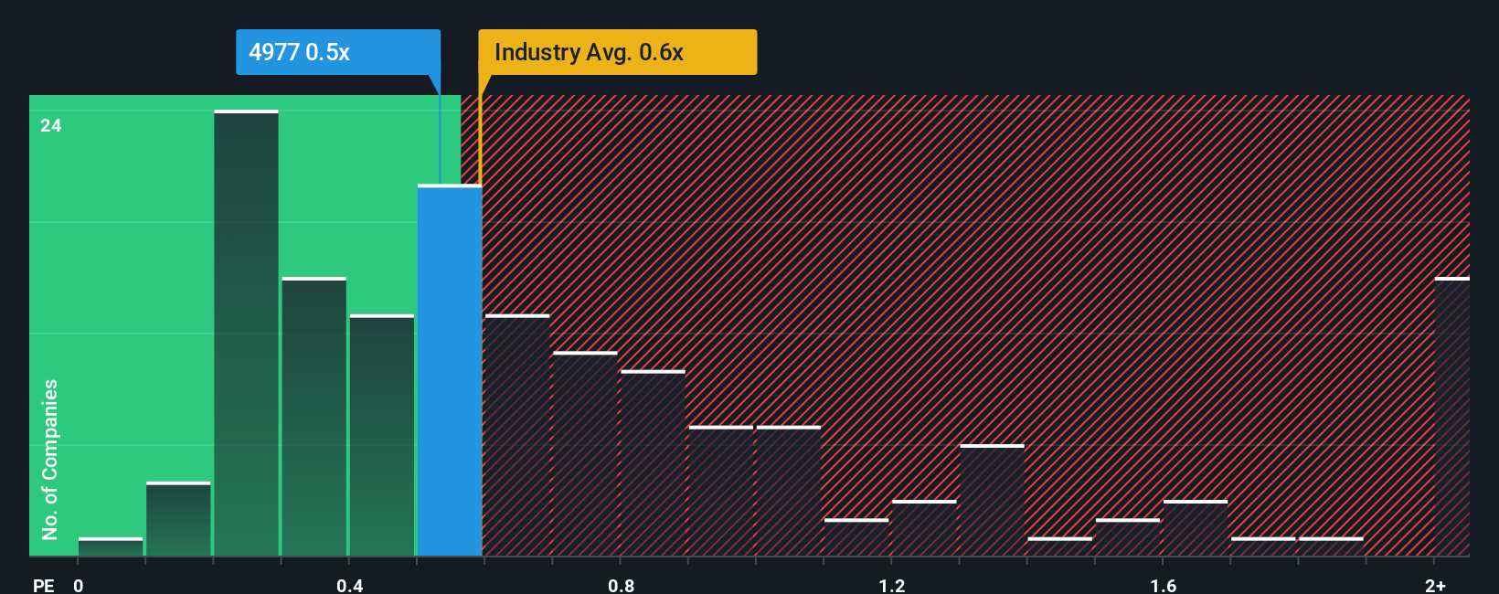 ps-multiple-vs-industry