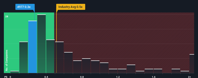 ps-multiple-vs-industry