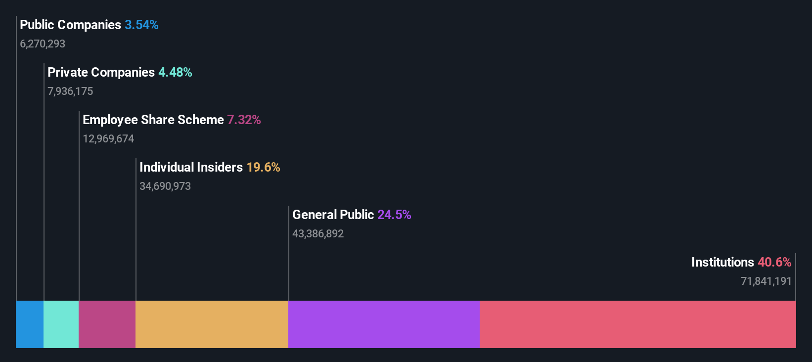ownership-breakdown