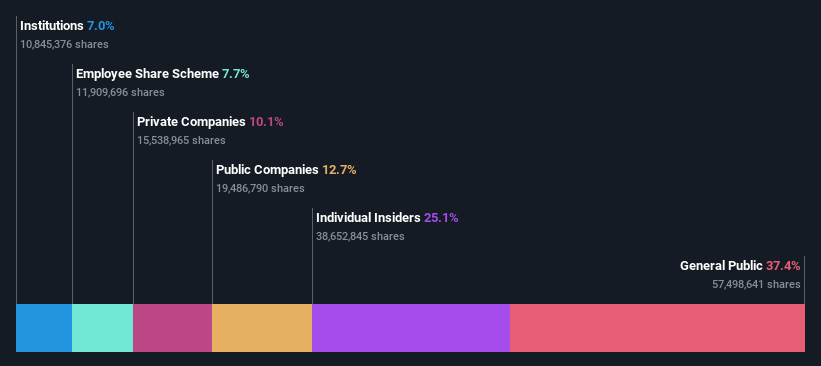 ownership distribution