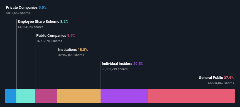 ownership-breakdown