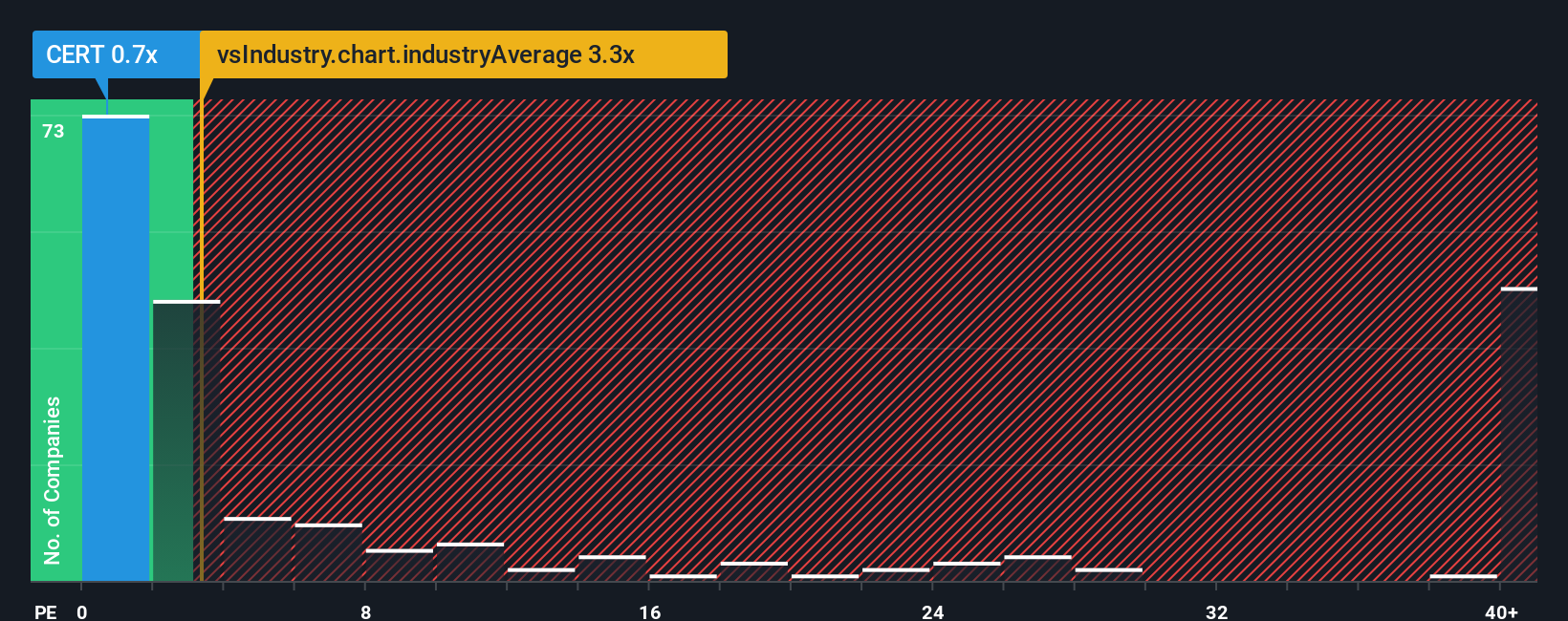 ps-multiple-vs-industry