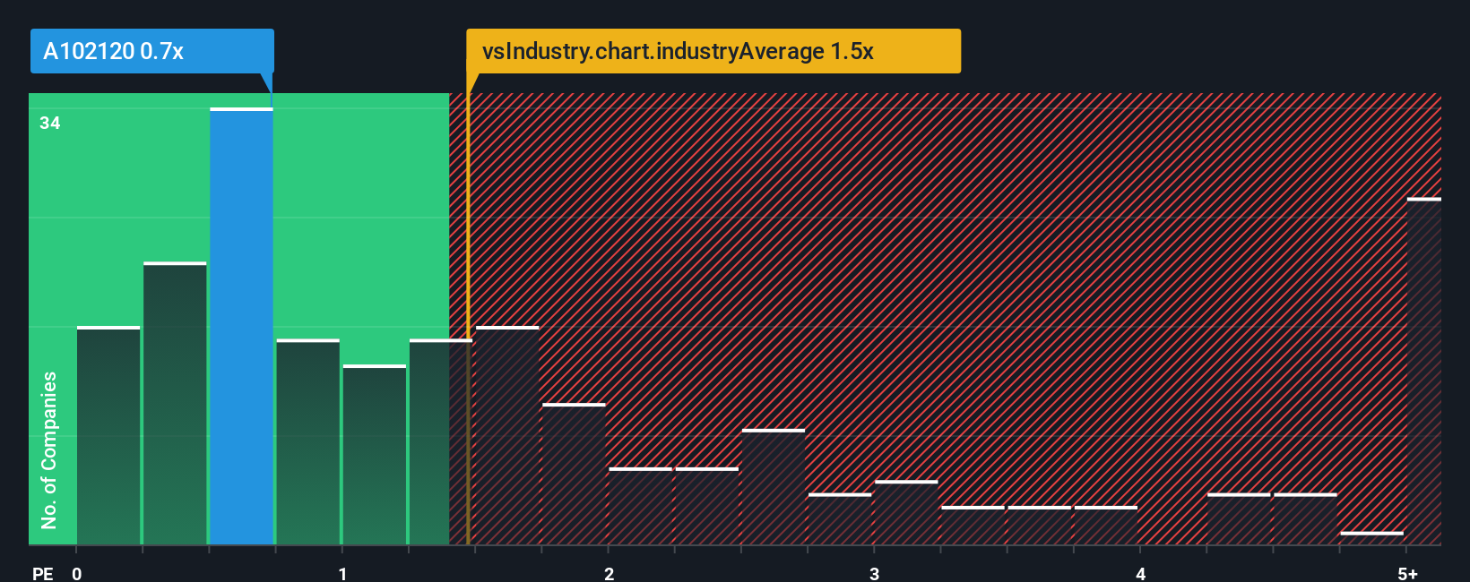 ps-multiple-vs-industry