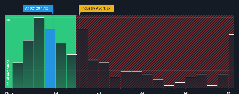 ps-multiple-vs-industry