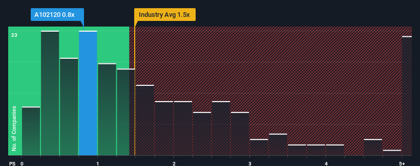 ps-multiple-vs-industry