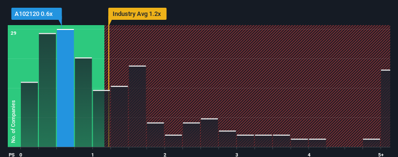 ps-multiple-vs-industry