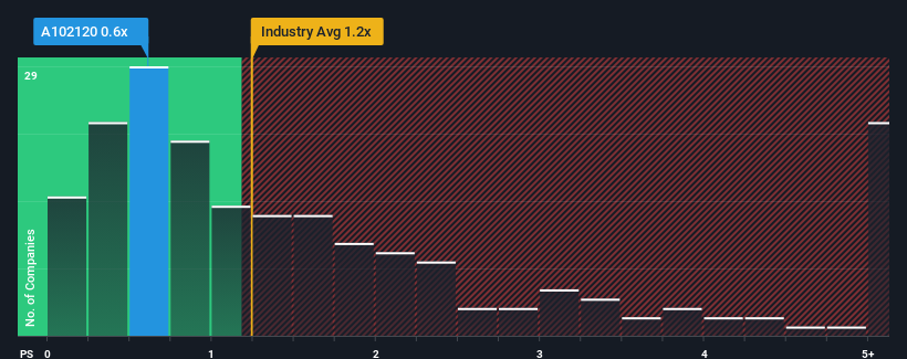 ps-multiple-vs-industry