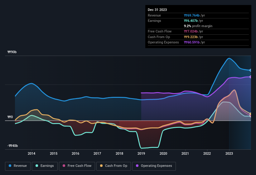 earnings-and-revenue-history