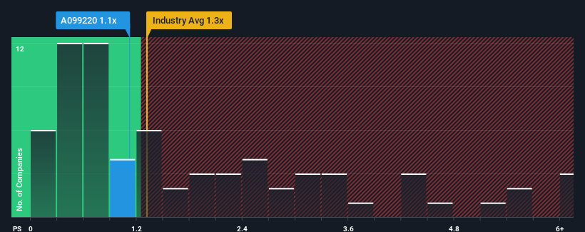 ps-multiple-vs-industry