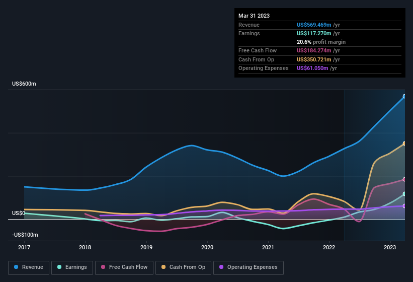 earnings-and-revenue-history