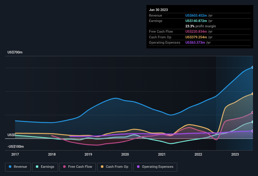 earnings-and-revenue-history