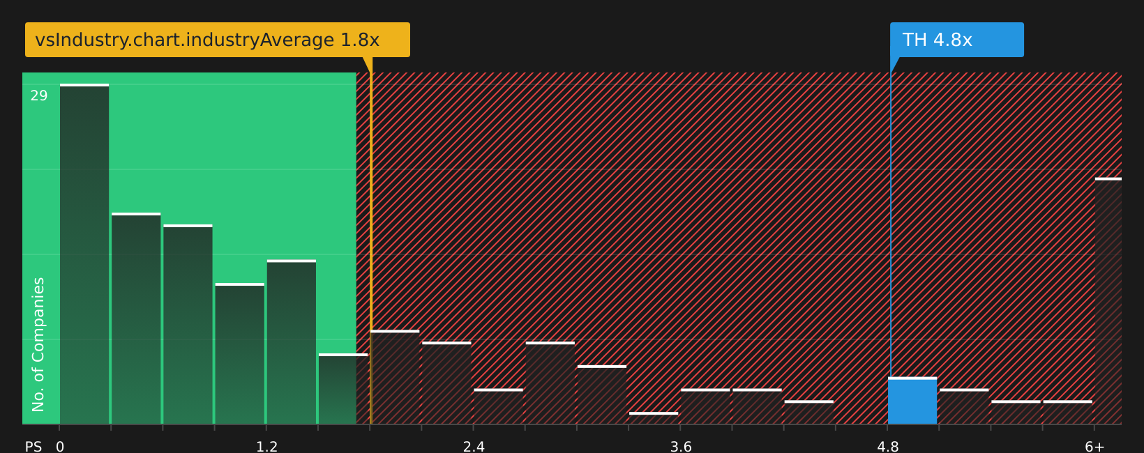 NasdaqCM:TH P/S Ratio as at Aug 2026