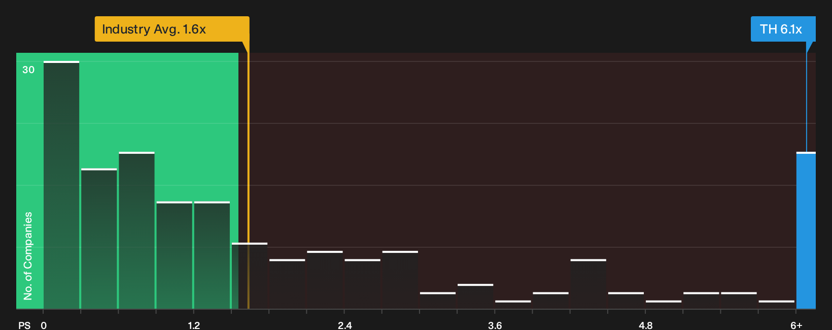 NasdaqCM:TH P/S Ratio as at Sep 2026