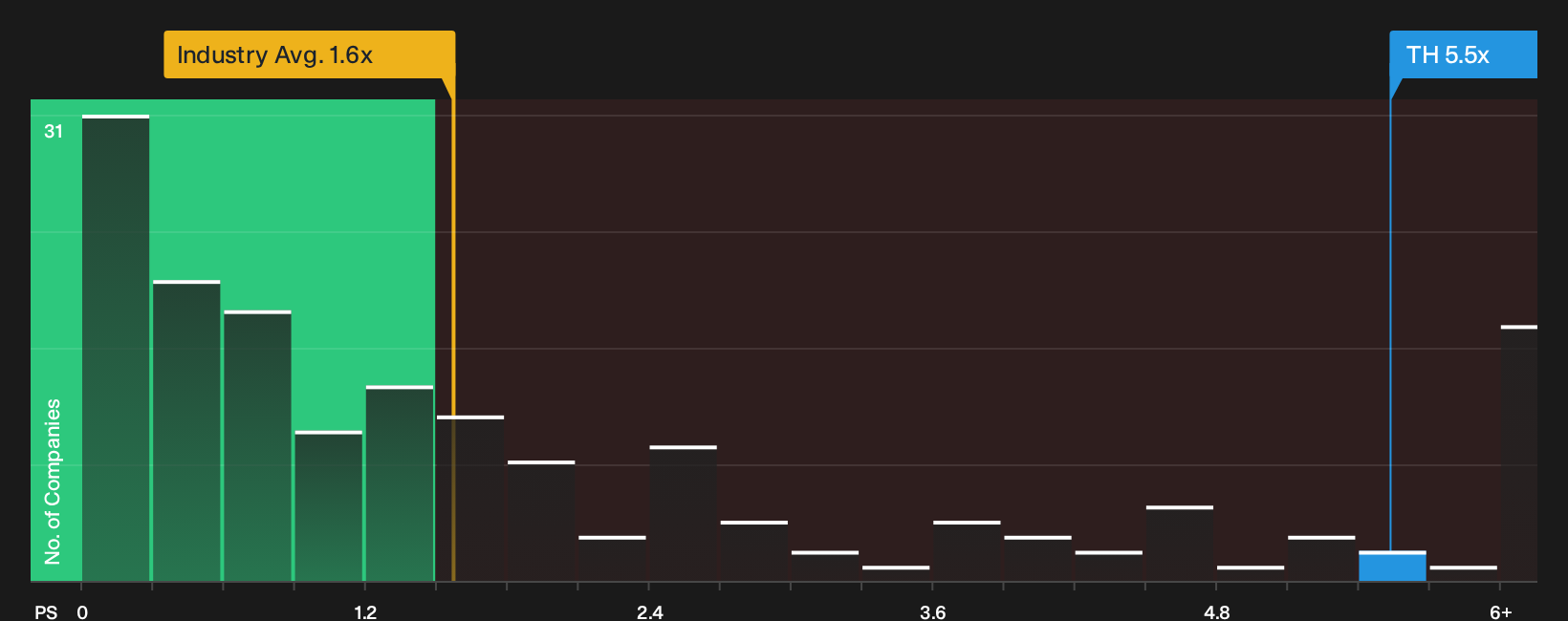 NasdaqCM:TH P/S Ratio as at Sep 2026