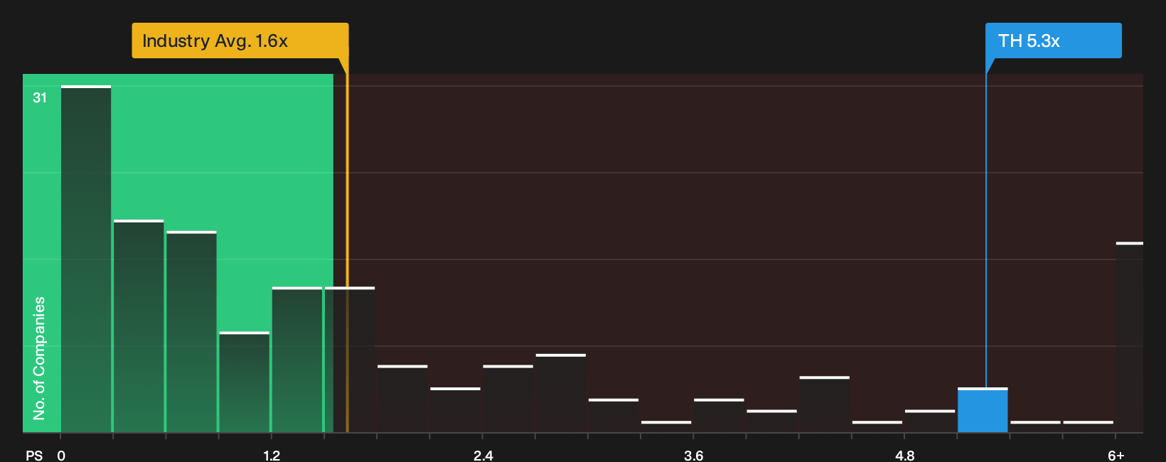 NasdaqCM:TH P/S Ratio as at Oct 2026