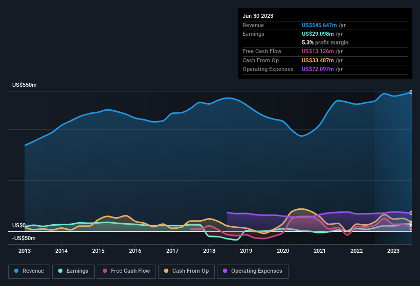 earnings-and-revenue-history