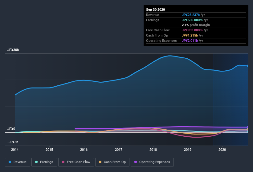 earnings-and-revenue-history