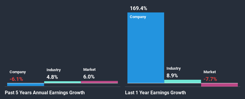 past-earnings-growth