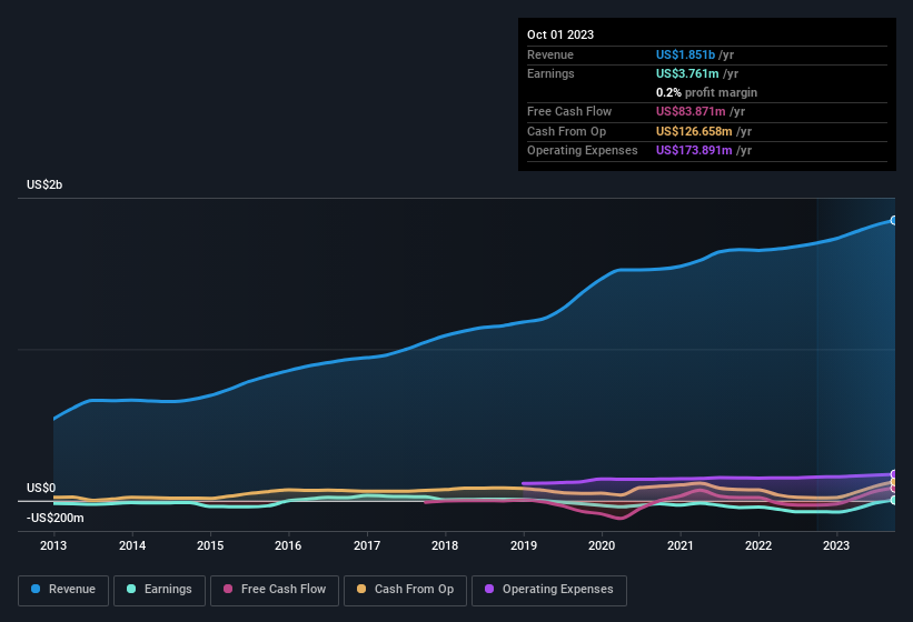 earnings-and-revenue-history