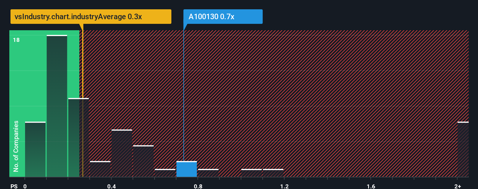 ps-multiple-vs-industry
