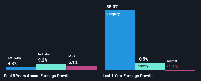 past-earnings-growth