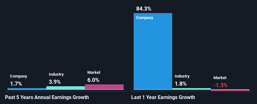 past-earnings-growth