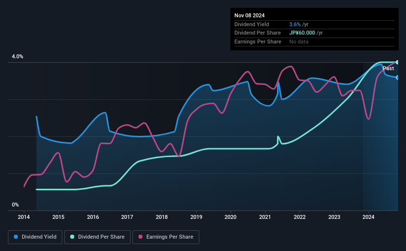 historic-dividend