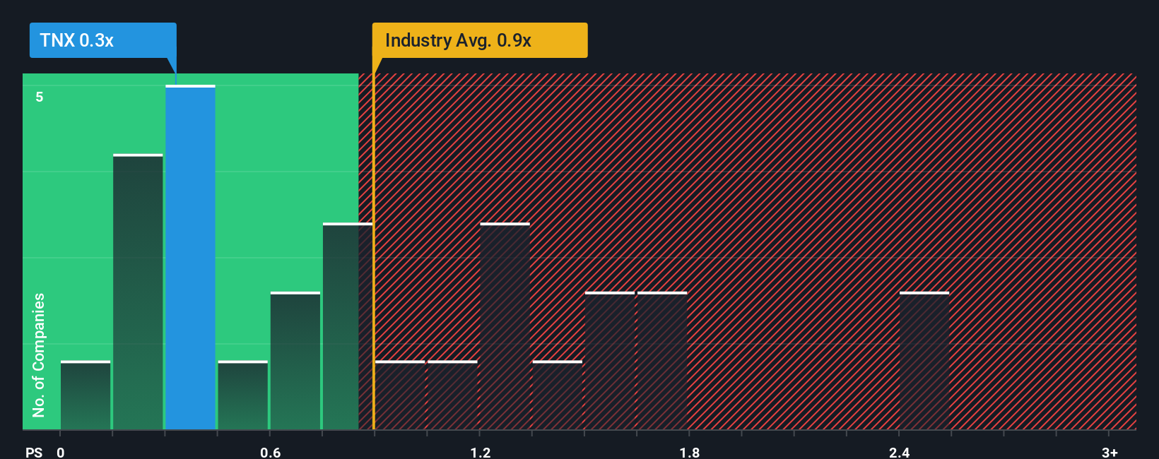 ps-multiple-vs-industry