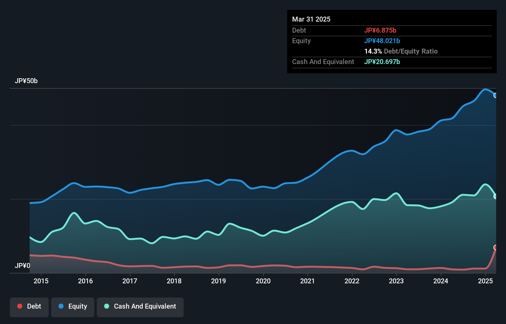 debt-equity-history-analysis