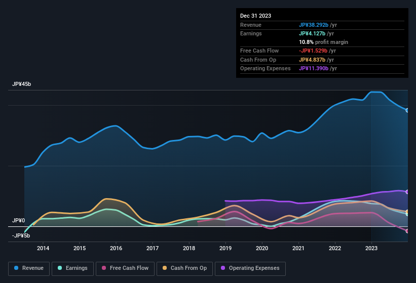 earnings-and-revenue-history
