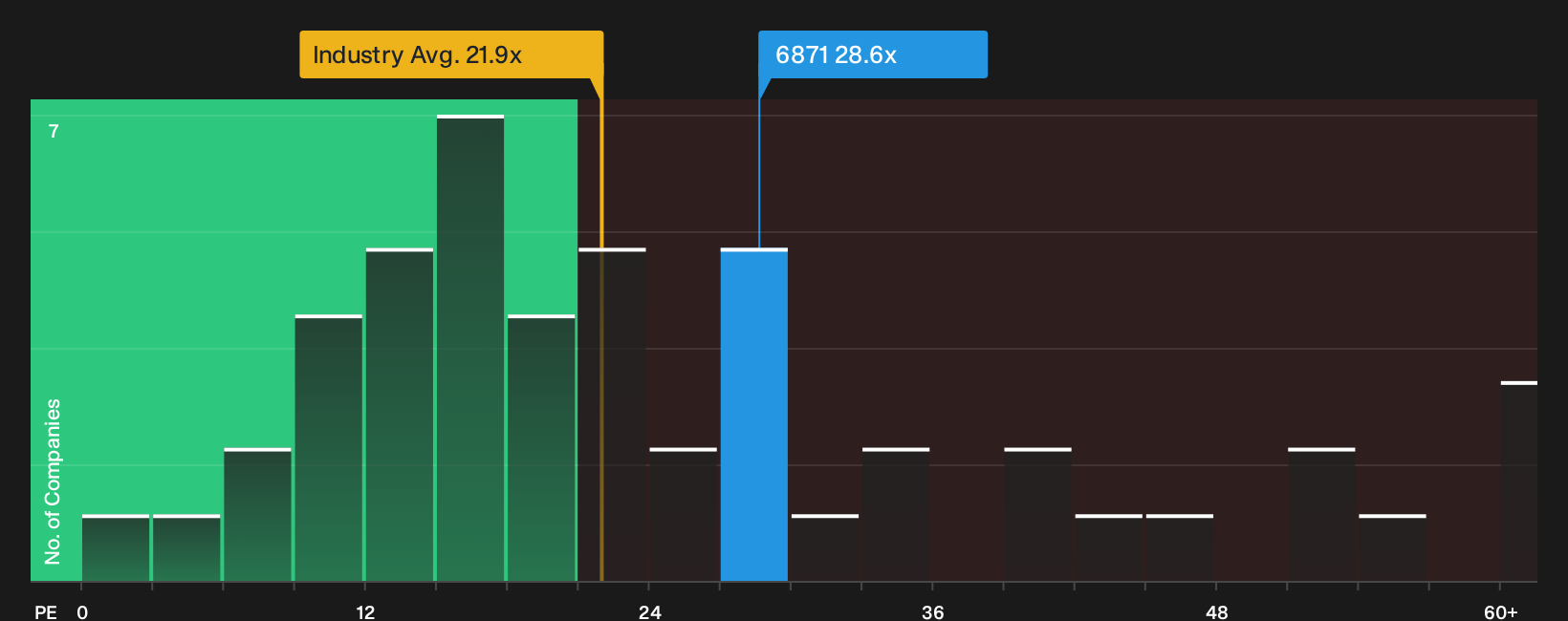 TSE:6871 P/E Ratio as at Sep 2026