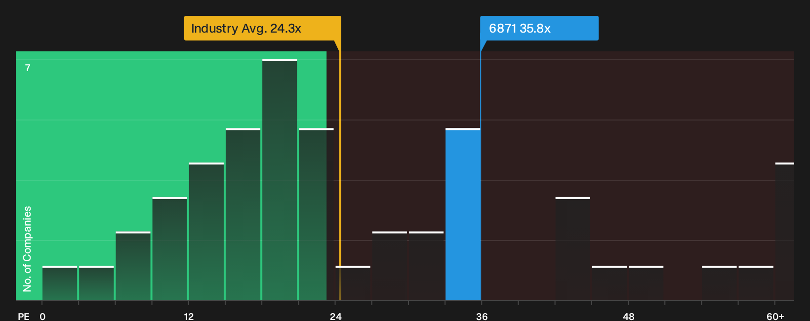 TSE:6871 P/E Ratio as at Oct 2026