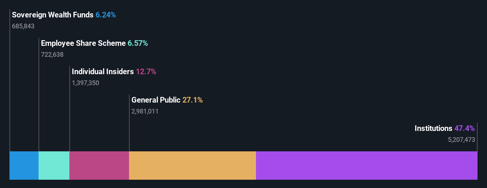 ownership-breakdown