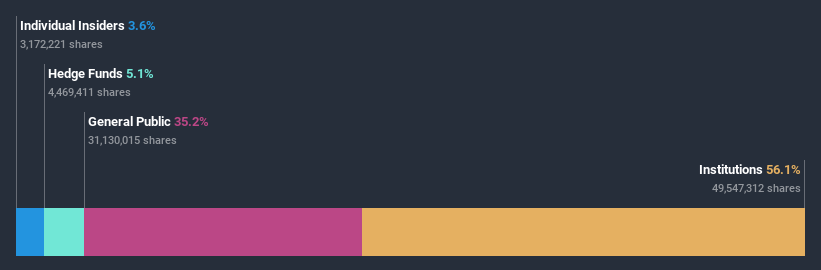 ownership-breakdown