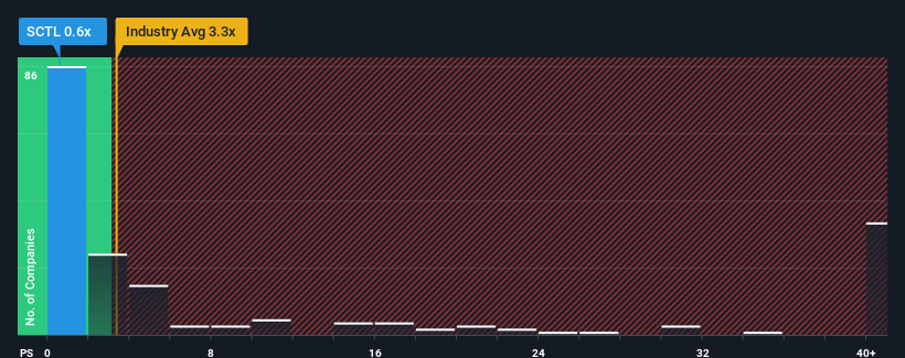 ps-multiple-vs-industry