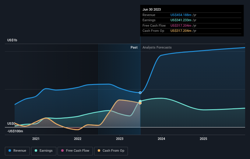 earnings-and-revenue-growth